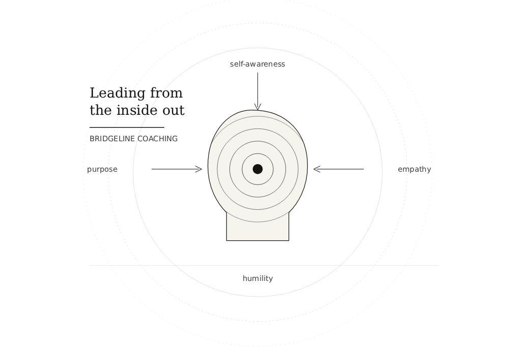 Leadership from the inside out framework graphic showing self-awareness, empathy, humility, and purpose for C-suite executive leadership development